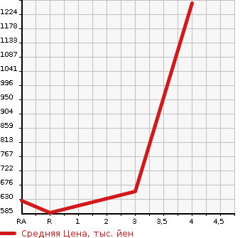 Аукционная статистика: График изменения цены TOYOTA Тойота  HIACE VAN Хайс Ван  2012 2000 TRH200V LONG DX GL PACKAGE в зависимости от аукционных оценок