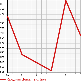 Аукционная статистика: График изменения цены TOYOTA Тойота  HIACE VAN Хайс Ван  2013 2000 TRH200V LONG DX GL PACKAGE в зависимости от аукционных оценок