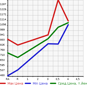 Аукционная статистика: График изменения цены TOYOTA Тойота  HIACE VAN Хайс Ван  2015 2000 TRH200V LONG DX GL PACKAGE в зависимости от аукционных оценок