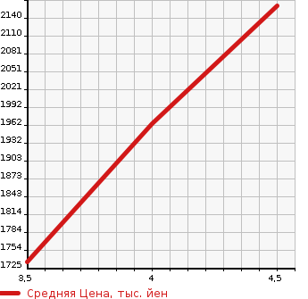 Аукционная статистика: График изменения цены TOYOTA Тойота  HIACE VAN Хайс Ван  2021 2000 TRH200V LONG DX GL PACKAGE в зависимости от аукционных оценок
