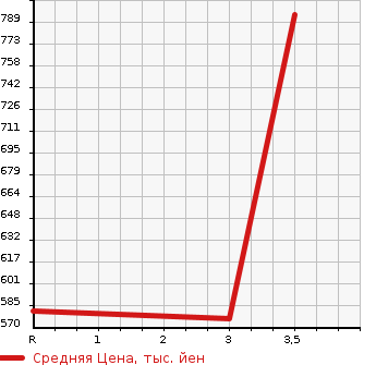 Аукционная статистика: График изменения цены TOYOTA Тойота  HIACE VAN Хайс Ван  2009 2000 TRH200V LONG DX_GL PACKAGE в зависимости от аукционных оценок