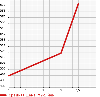 Аукционная статистика: График изменения цены TOYOTA Тойота  HIACE VAN Хайс Ван  2011 2000 TRH200V LONG DX_GL PACKAGE в зависимости от аукционных оценок