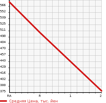 Аукционная статистика: График изменения цены TOYOTA Тойота  HIACE VAN Хайс Ван  2006 2000 TRH200V LONG JUSTLOW DX в зависимости от аукционных оценок