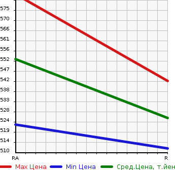 Аукционная статистика: График изменения цены TOYOTA Тойота  HIACE VAN Хайс Ван  2009 2000 TRH200V LONG JUSTLOW DX в зависимости от аукционных оценок
