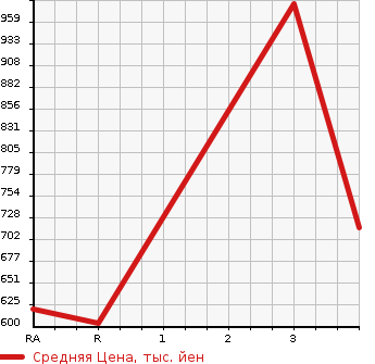 Аукционная статистика: График изменения цены TOYOTA Тойота  HIACE VAN Хайс Ван  2014 2000 TRH200V LONG JUSTLOW DX в зависимости от аукционных оценок