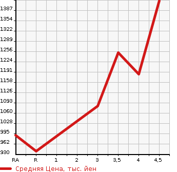 Аукционная статистика: График изменения цены TOYOTA Тойота  HIACE VAN Хайс Ван  2018 2000 TRH200V LONG JUSTLOW DX в зависимости от аукционных оценок