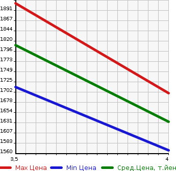 Аукционная статистика: График изменения цены TOYOTA Тойота  HIACE VAN Хайс Ван  2020 2000 TRH200V LONG JUSTLOW DX в зависимости от аукционных оценок