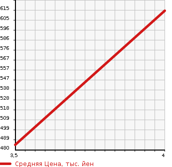 Аукционная статистика: График изменения цены TOYOTA Тойота  HIACE VAN Хайс Ван  2009 2000 TRH200V LONG JUSTLOW DXGL PACK в зависимости от аукционных оценок