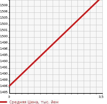 Аукционная статистика: График изменения цены TOYOTA Тойота  HIACE VAN Хайс Ван  2019 2000 TRH200V LONG JUSTLOW DXGL PACK в зависимости от аукционных оценок