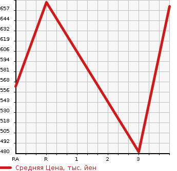 Аукционная статистика: График изменения цены TOYOTA Тойота  HIACE VAN Хайс Ван  2004 2000 TRH200V LONG SUPER GL в зависимости от аукционных оценок