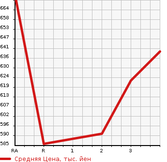 Аукционная статистика: График изменения цены TOYOTA Тойота  HIACE VAN Хайс Ван  2006 2000 TRH200V LONG SUPER GL в зависимости от аукционных оценок