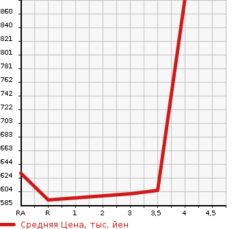 Аукционная статистика: График изменения цены TOYOTA Тойота  HIACE VAN Хайс Ван  2007 2000 TRH200V LONG SUPER GL в зависимости от аукционных оценок