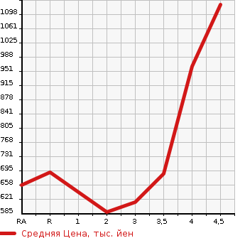Аукционная статистика: График изменения цены TOYOTA Тойота  HIACE VAN Хайс Ван  2009 2000 TRH200V LONG SUPER GL в зависимости от аукционных оценок