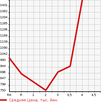 Аукционная статистика: График изменения цены TOYOTA Тойота  HIACE VAN Хайс Ван  2013 2000 TRH200V LONG SUPER GL в зависимости от аукционных оценок