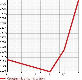 Аукционная статистика: График изменения цены TOYOTA Тойота  HIACE VAN Хайс Ван  2015 2000 TRH200V LONG SUPER GL в зависимости от аукционных оценок
