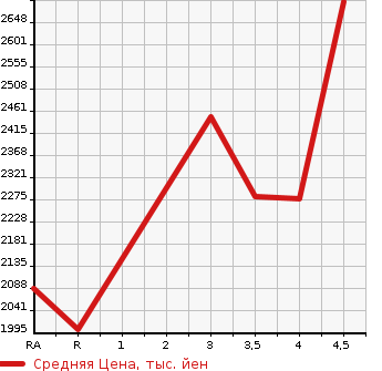 Аукционная статистика: График изменения цены TOYOTA Тойота  HIACE VAN Хайс Ван  2020 2000 TRH200V LONG SUPER GL в зависимости от аукционных оценок