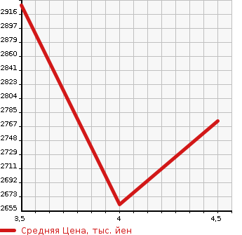 Аукционная статистика: График изменения цены TOYOTA Тойота  HIACE VAN Хайс Ван  2022 2000 TRH200V LONG SUPER GL DARK PRIME 2 в зависимости от аукционных оценок