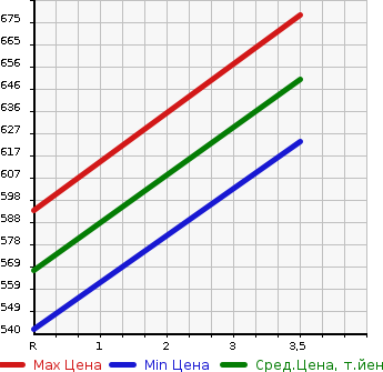 Аукционная статистика: График изменения цены TOYOTA Тойота  HIACE VAN Хайс Ван  2004 2000 TRH200V SUPER GL в зависимости от аукционных оценок