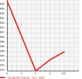 Аукционная статистика: График изменения цены TOYOTA Тойота  HIACE VAN Хайс Ван  2007 2000 TRH200V SUPER GL в зависимости от аукционных оценок
