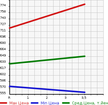 Аукционная статистика: График изменения цены TOYOTA Тойота  HIACE VAN Хайс Ван  2008 2000 TRH200V SUPER GL в зависимости от аукционных оценок