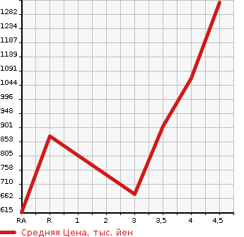 Аукционная статистика: График изменения цены TOYOTA Тойота  HIACE VAN Хайс Ван  2012 2000 TRH200V SUPER GL в зависимости от аукционных оценок