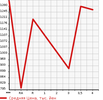 Аукционная статистика: График изменения цены TOYOTA Тойота  HIACE VAN Хайс Ван  2014 2000 TRH200V SUPER GL в зависимости от аукционных оценок
