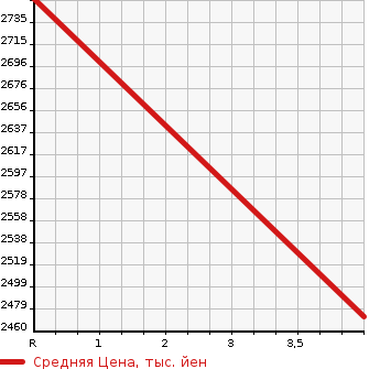 Аукционная статистика: График изменения цены TOYOTA Тойота  HIACE VAN Хайс Ван  2021 2000 TRH200V SUPER GL в зависимости от аукционных оценок