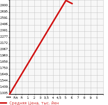 Аукционная статистика: График изменения цены TOYOTA Тойота  HIACE VAN Хайс Ван  2022 2000 TRH200V SUPER GL DARK PRIME . в зависимости от аукционных оценок