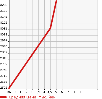 Аукционная статистика: График изменения цены TOYOTA Тойота  HIACE VAN Хайс Ван  2023 2000 TRH200V SUPER GL DARK PRIME 2 в зависимости от аукционных оценок