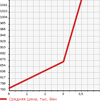 Аукционная статистика: График изменения цены TOYOTA Тойота  HIACE VAN Хайс Ван  2011 2000 TRH200V SUPER GL LONG в зависимости от аукционных оценок