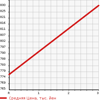 Аукционная статистика: График изменения цены TOYOTA Тойота  HIACE VAN Хайс Ван  2012 2000 TRH200V SUPER GL LONG в зависимости от аукционных оценок