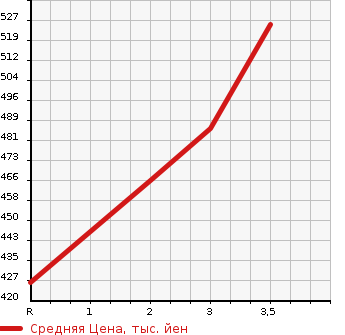 Аукционная статистика: График изменения цены TOYOTA Тойота  HIACE VAN Хайс Ван  2004 2500 KDH200V DX в зависимости от аукционных оценок