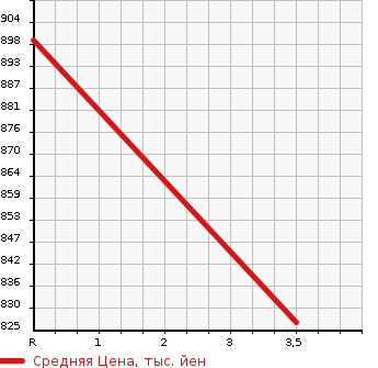 Аукционная статистика: График изменения цены TOYOTA Тойота  HIACE VAN Хайс Ван  2006 2500 KDH200V DX 3 PERSON в зависимости от аукционных оценок