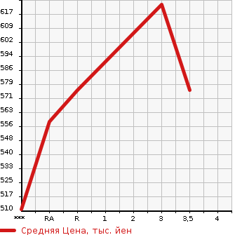 Аукционная статистика: График изменения цены TOYOTA Тойота  HIACE VAN Хайс Ван  2006 2500 KDH200V LONG SUPER GL в зависимости от аукционных оценок