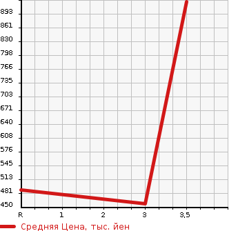 Аукционная статистика: График изменения цены TOYOTA Тойота  HIACE VAN Хайс Ван  2006 2500 KDH205V  в зависимости от аукционных оценок