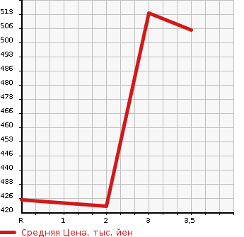 Аукционная статистика: График изменения цены TOYOTA Тойота  HIACE VAN Хайс Ван  2007 2500 KDH205V DX в зависимости от аукционных оценок