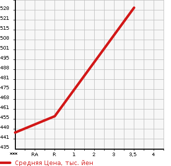 Аукционная статистика: График изменения цены TOYOTA Тойота  HIACE VAN Хайс Ван  2006 2500 KDH205V LONG SUPER GL в зависимости от аукционных оценок