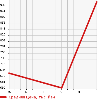 Аукционная статистика: График изменения цены TOYOTA Тойота  HIACE VAN Хайс Ван  2006 2500 KDH220K DX в зависимости от аукционных оценок