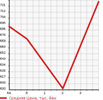 Аукционная статистика: График изменения цены TOYOTA Тойота  HIACE VAN Хайс Ван  2010 2700 TRH211K LONG SUPER GL в зависимости от аукционных оценок