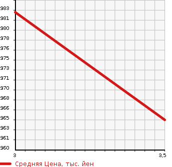 Аукционная статистика: График изменения цены TOYOTA Тойота  HIACE VAN Хайс Ван  2012 2700 TRH216K SUPER GL 4WD в зависимости от аукционных оценок