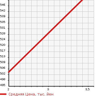 Аукционная статистика: График изменения цены TOYOTA Тойота  HIACE VAN Хайс Ван  2006 2700 TRH221K  в зависимости от аукционных оценок