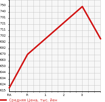 Аукционная статистика: График изменения цены TOYOTA Тойота  HIACE VAN Хайс Ван  2006 2700 TRH221K DX в зависимости от аукционных оценок