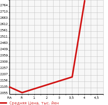 Аукционная статистика: График изменения цены TOYOTA Тойота  HIACE VAN Хайс Ван  2018 2700 TRH226K DX 4WD в зависимости от аукционных оценок