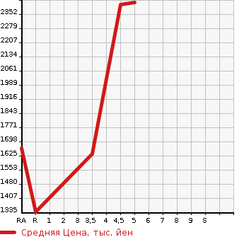 Аукционная статистика: График изменения цены TOYOTA Тойота  HIACE VAN Хайс Ван  2020 2800 GDH201V DX в зависимости от аукционных оценок