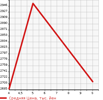 Аукционная статистика: График изменения цены TOYOTA Тойота  HIACE VAN Хайс Ван  2023 2800 GDH201V DX GL PACKAGE в зависимости от аукционных оценок