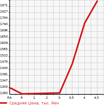 Аукционная статистика: График изменения цены TOYOTA Тойота  HIACE VAN Хайс Ван  2019 2800 GDH201V LONG DX в зависимости от аукционных оценок