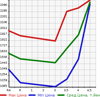 Аукционная статистика: График изменения цены TOYOTA Тойота  HIACE VAN Хайс Ван  2020 2800 GDH201V LONG DX в зависимости от аукционных оценок