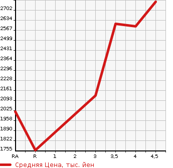 Аукционная статистика: График изменения цены TOYOTA Тойота  HIACE VAN Хайс Ван  2022 2800 GDH201V LONG DX в зависимости от аукционных оценок