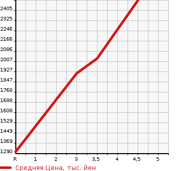 Аукционная статистика: График изменения цены TOYOTA Тойота  HIACE VAN Хайс Ван  2021 2800 GDH201V LONG DX GL PACKAGE в зависимости от аукционных оценок