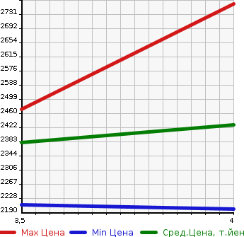 Аукционная статистика: График изменения цены TOYOTA Тойота  HIACE VAN Хайс Ван  2022 2800 GDH201V LONG DX GL PACKAGE в зависимости от аукционных оценок